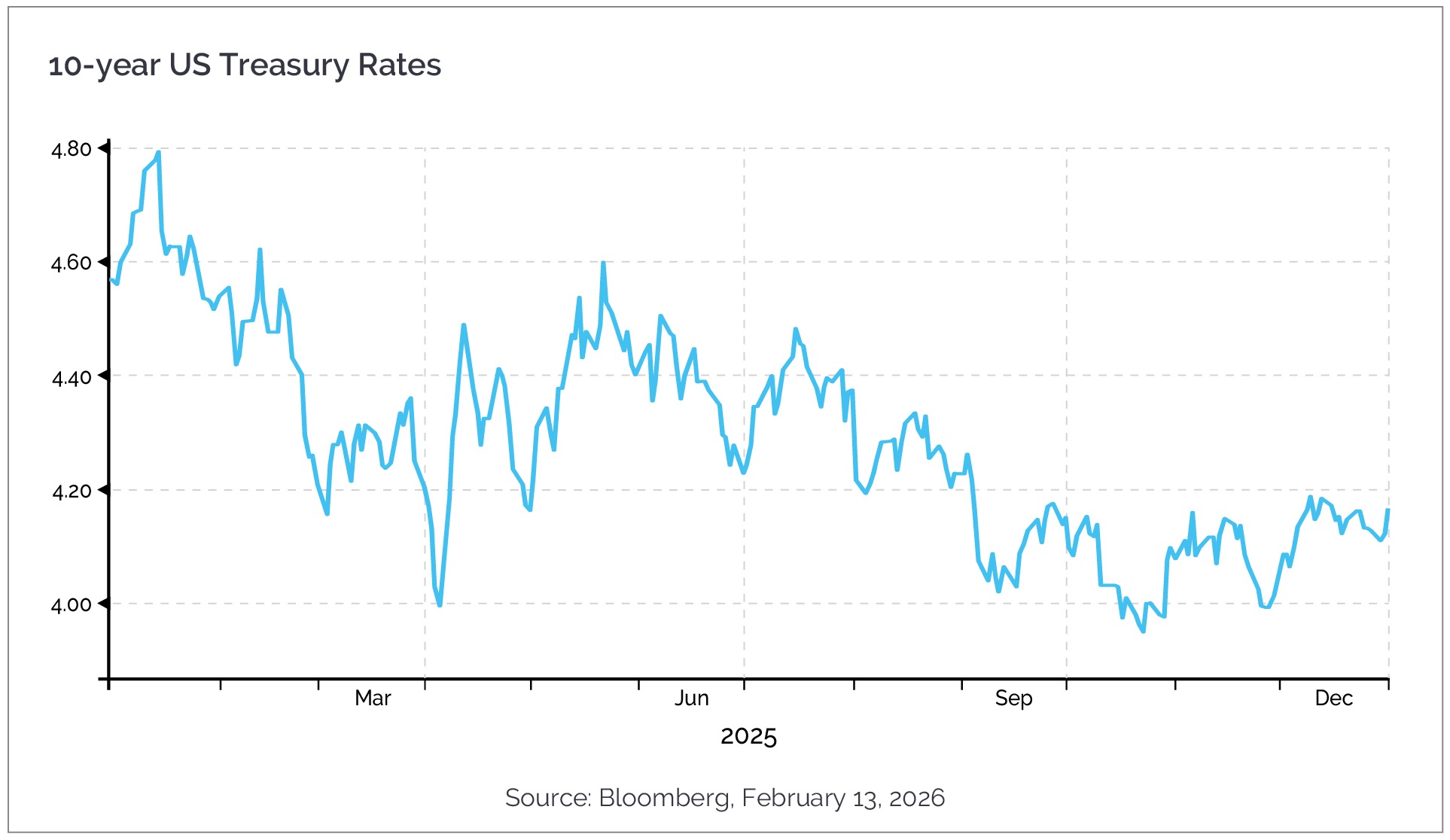 Chart of 10-year US Treasury Rates