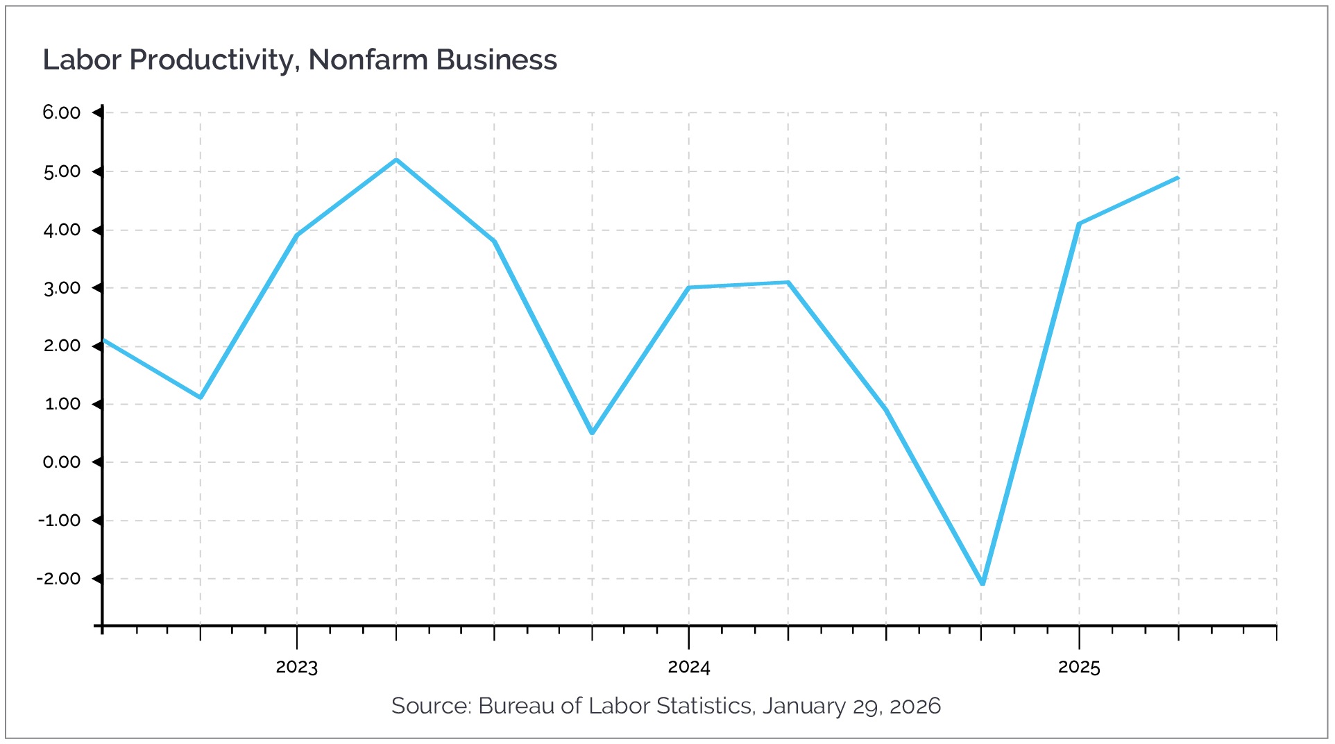 Chart of Labor Productivity, Nonfarm Business