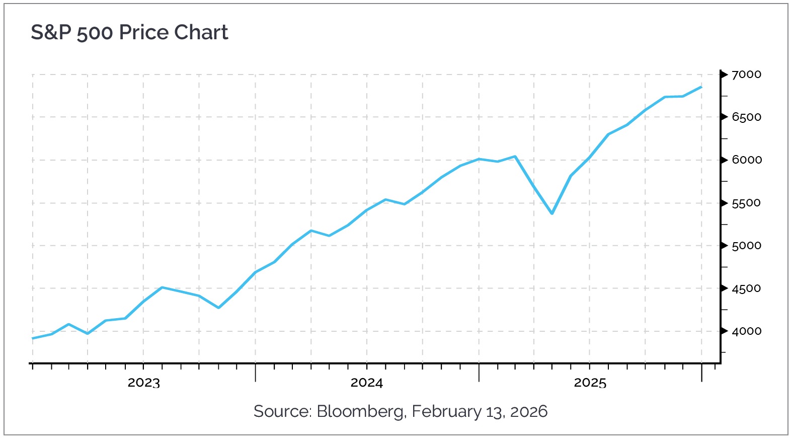 S&P 500 Price Chart