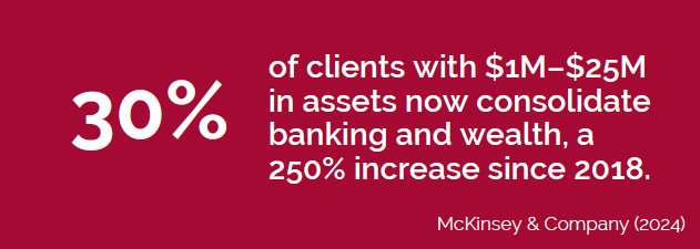 30% of clients with $1M-$25M in assets now consolidate banking and wealth, a 250% increase since 2018