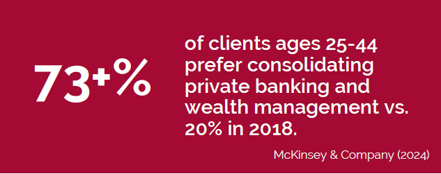 73+% of clients ages 25-44 prefer consolidating private banking and wealth management vs 20% in 2018