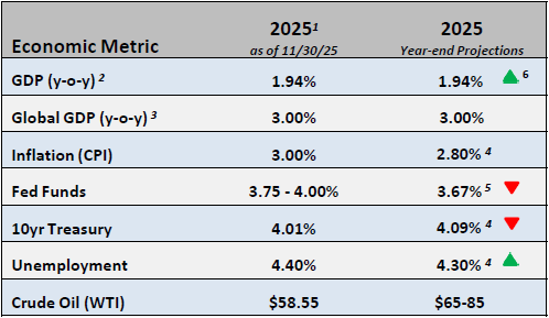 Chart of Economic Metrics