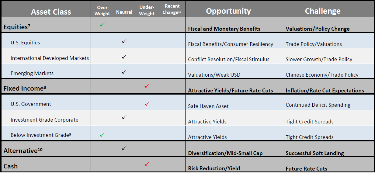 Chart of Asset Class