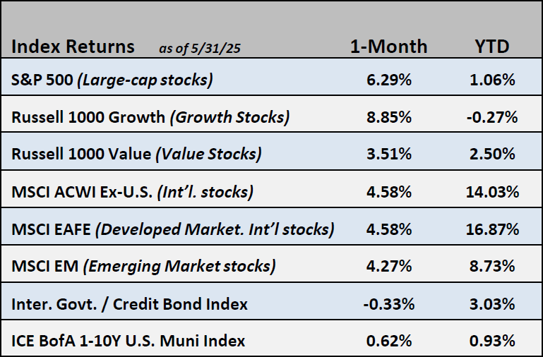 A chart displaying index returns as of June 2025
