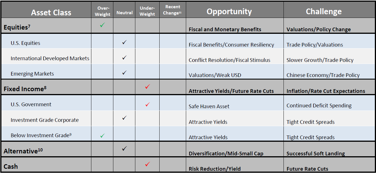 Chart of asset class