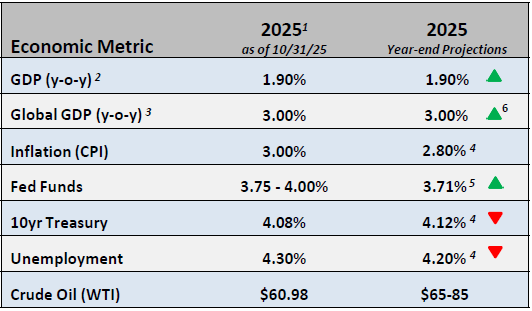Chart of economic metrics