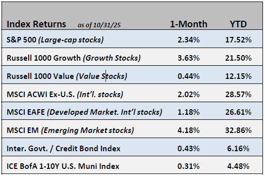 Chart of index returns
