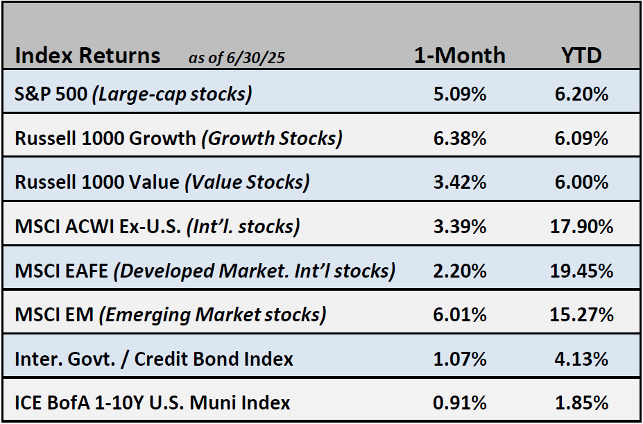 a chart lists index returns as of July 2025