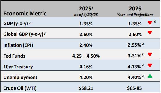 Graph depicts economic metrics as of May 2025