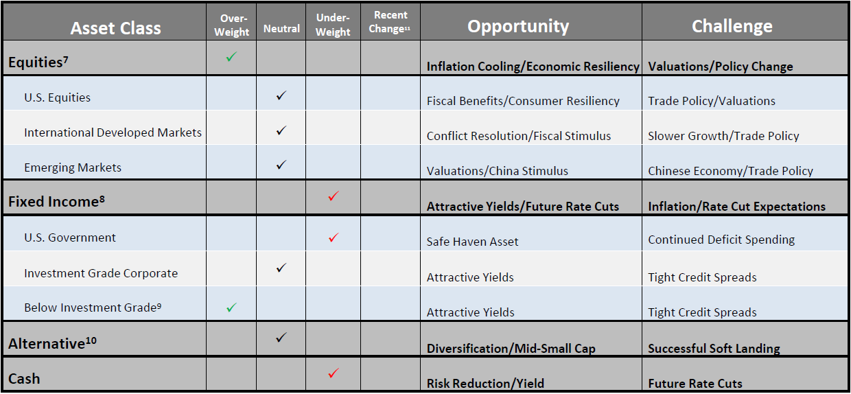 Chart of Asset Allocation October 2025