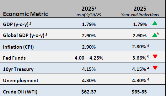 chart of economic metrics