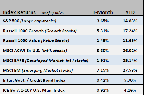 chart of index returns