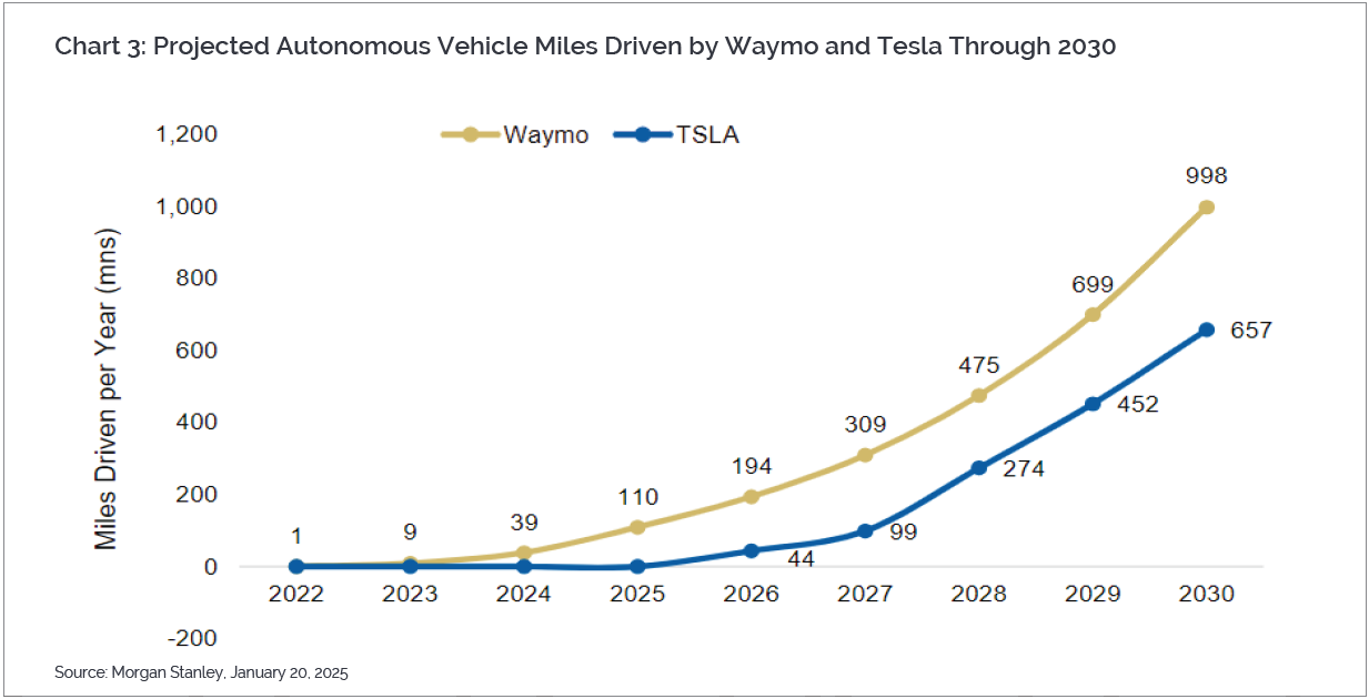 a chart illustrates projected increase in autonomous vehicle miles driven
