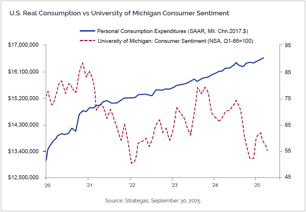 US Real Consumption vs University of Michigan Consumer Sentiment