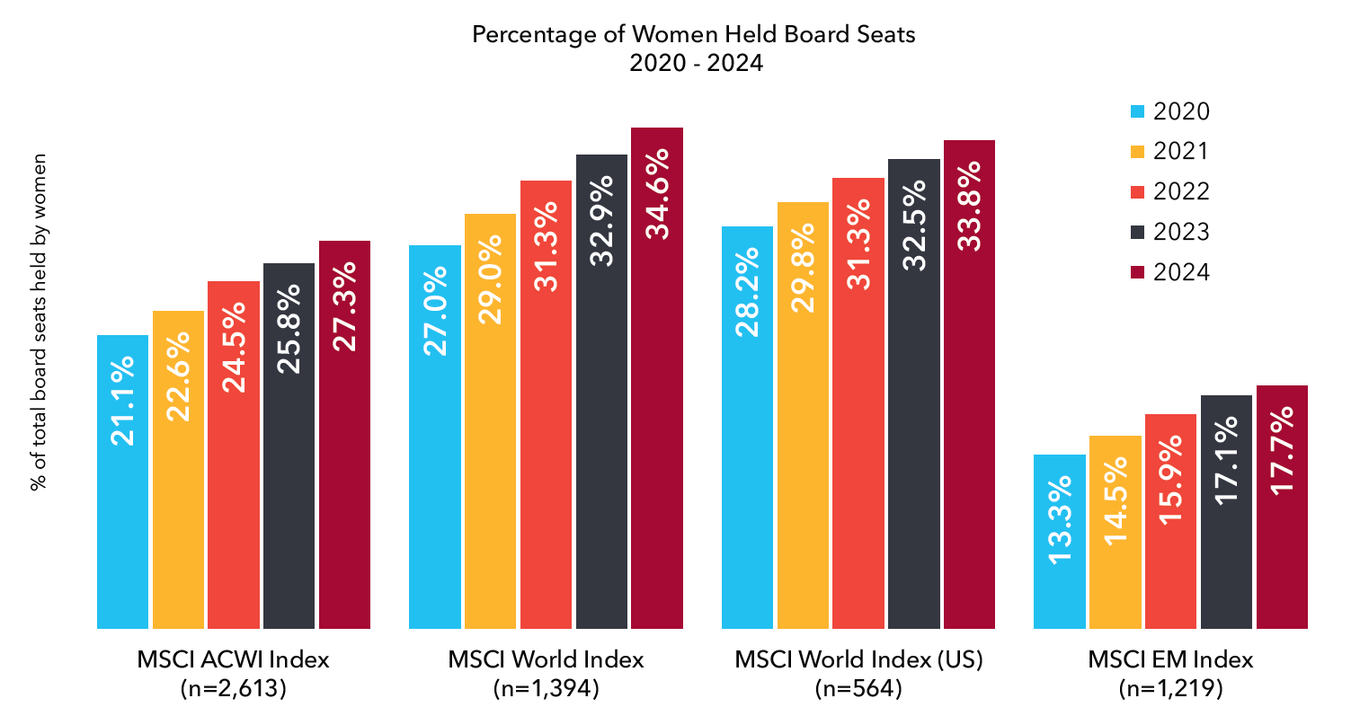 Women held board seats