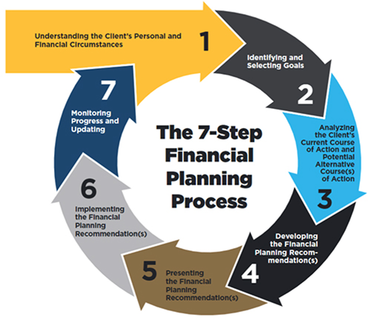 7-step-financial-planning-process.png