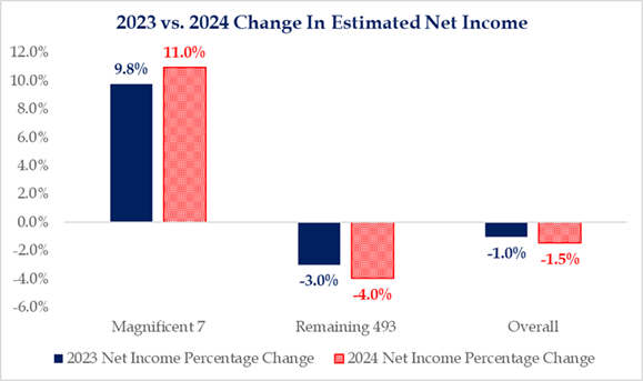 2023 vs 2024 change in net income