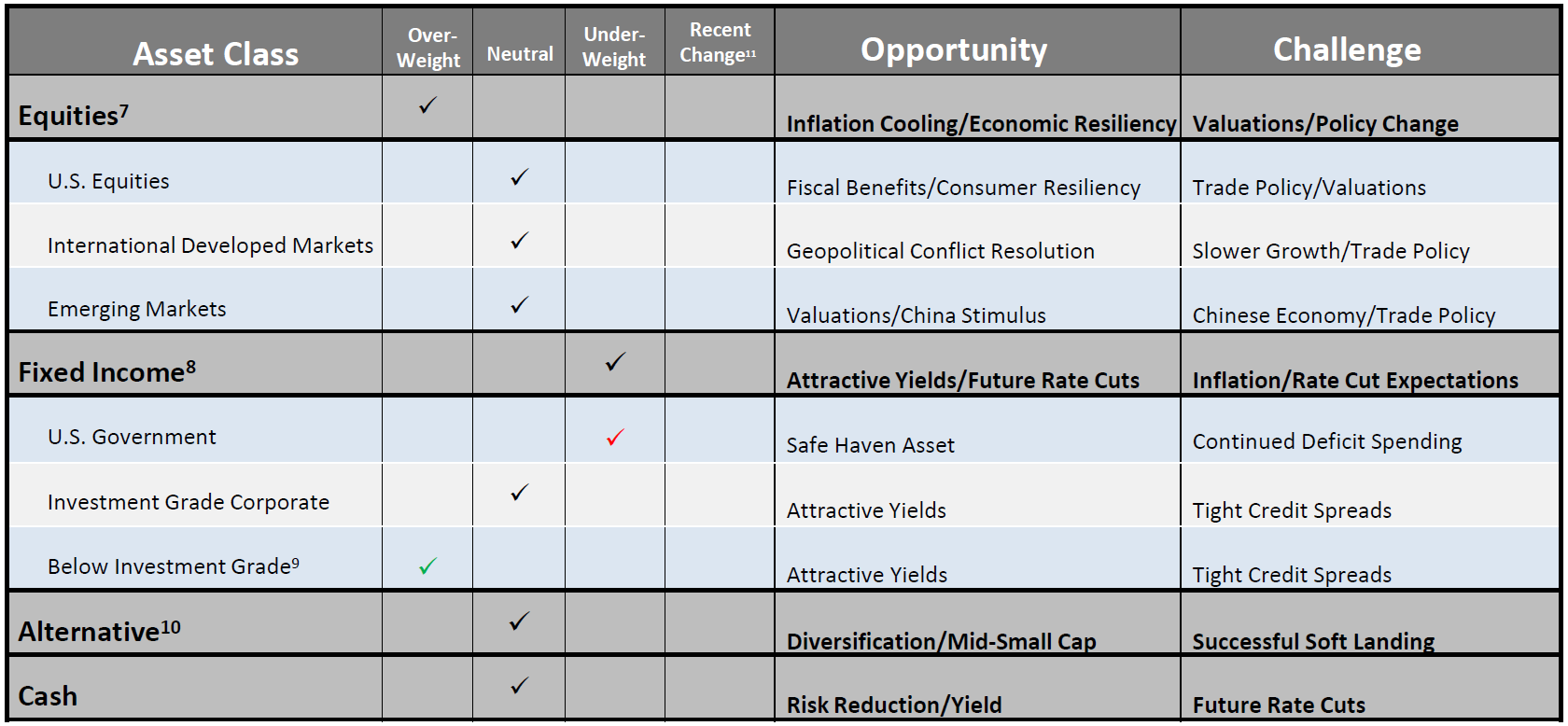 Chart of Asset Allocation 2025 August