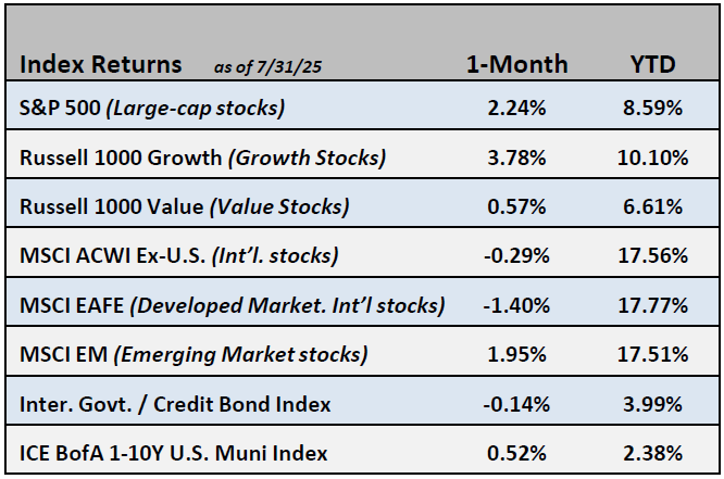 Chart of August 2025 Index Returns
