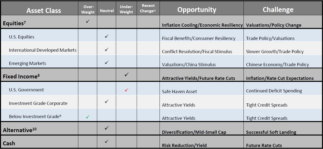Chart of Asset Allocation 2025 September