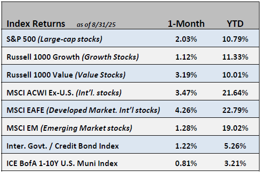 Chart of Index Returns