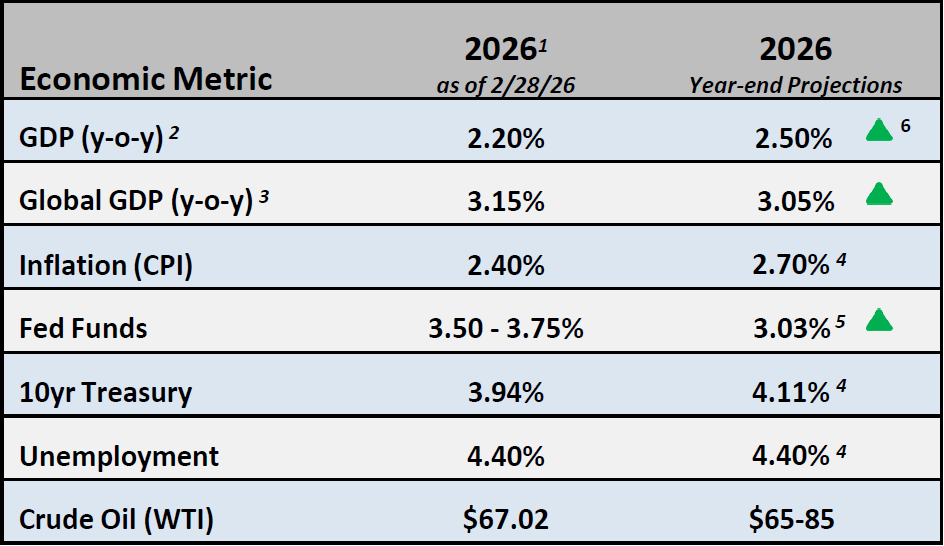 Chart of Economic Metrics