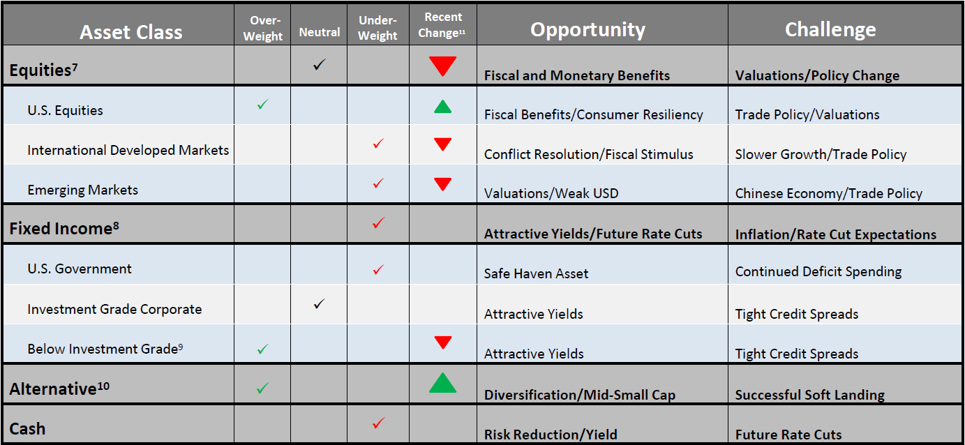 Chart of Asset Class