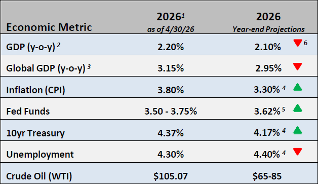 Chart of Economic Metrics