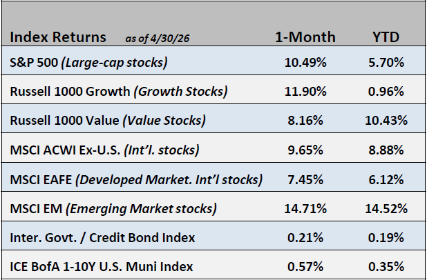 Chart of Index Returns