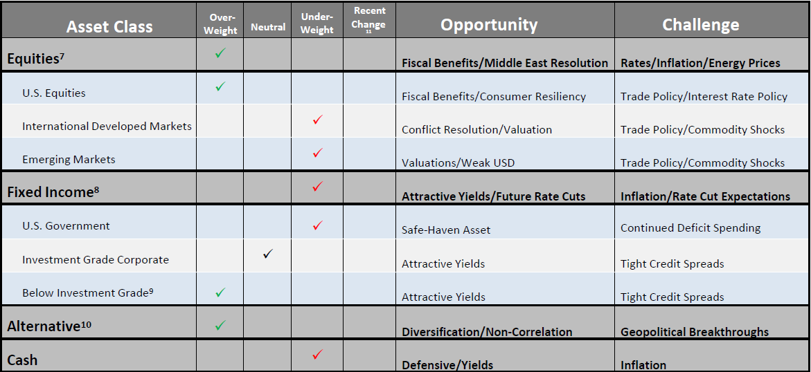 Chart of Asset Class