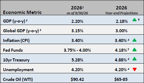 Chart of Economic Metrics