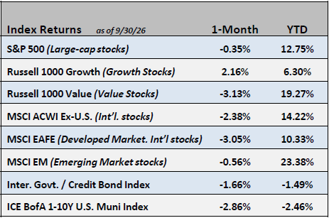 Chart of Index Returns