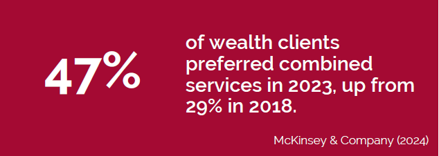 47% of wealth clients preferred combined services in 2023, up from 29% in 2018