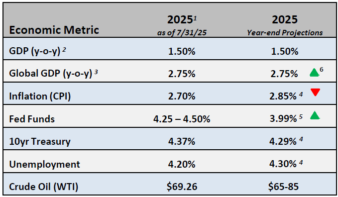 Table of Economic Metric