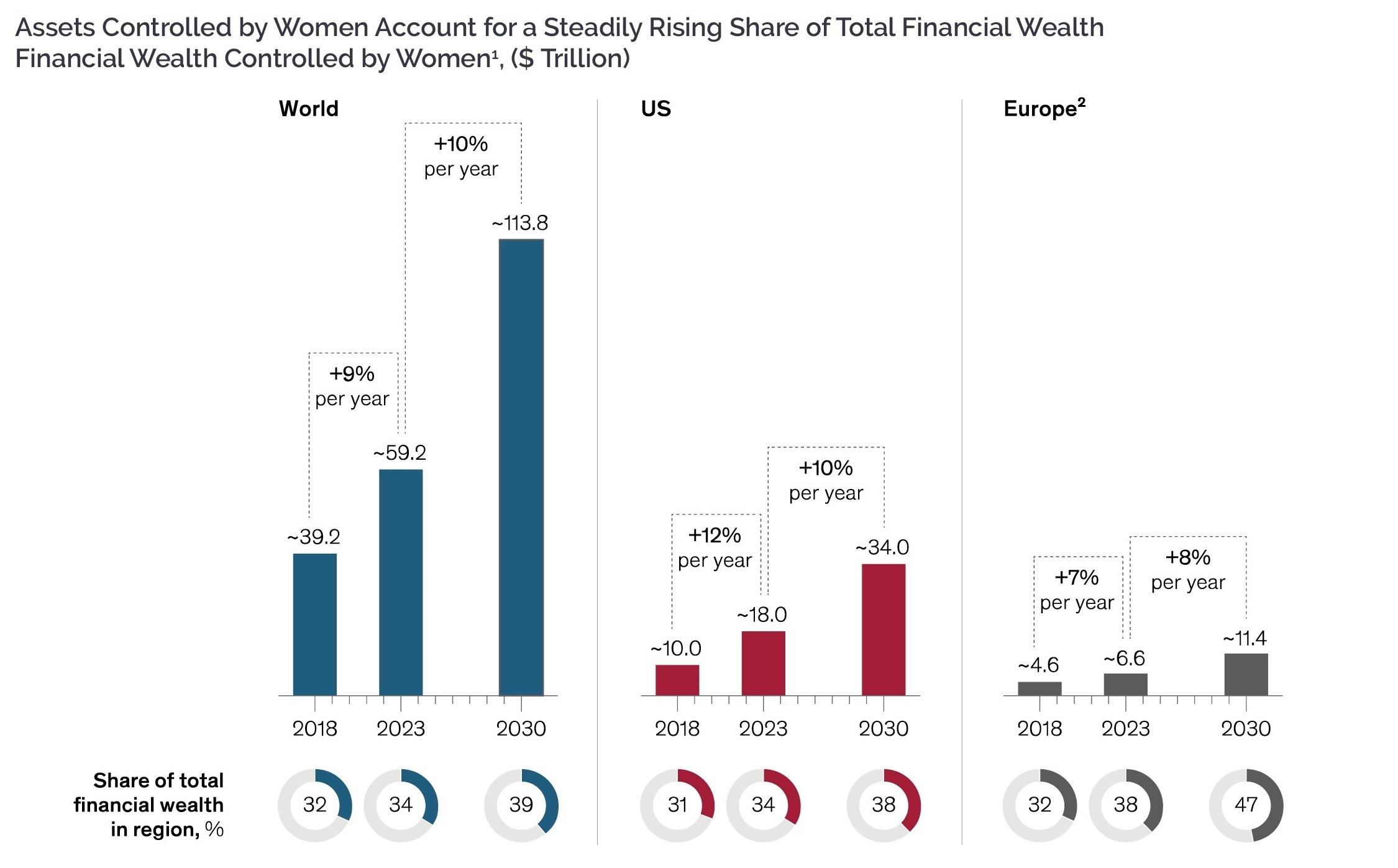 Assets Controlled by Women Account for a Steadily Rising Share of Total Financial Wealth Graph 