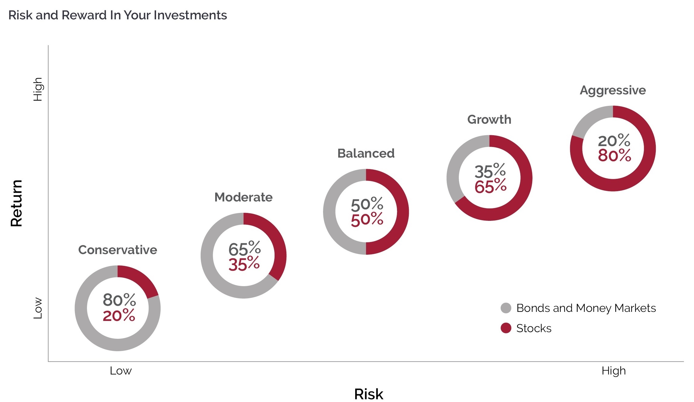 Chart of Risk and Reward In Your Investments