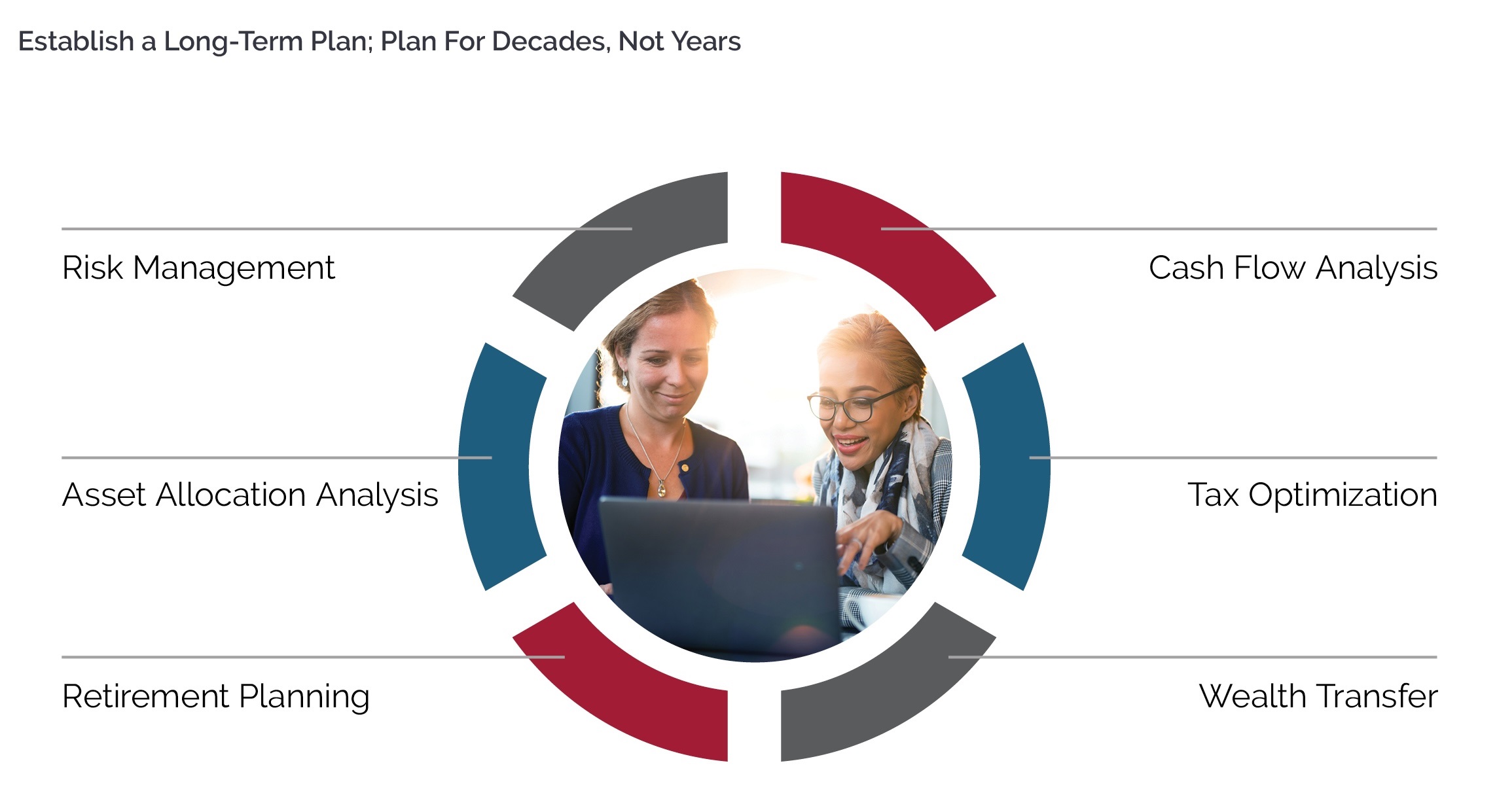 Diagram explaining establishing a long-term plan