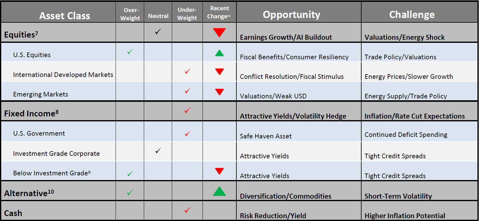 Chart of Asset Class