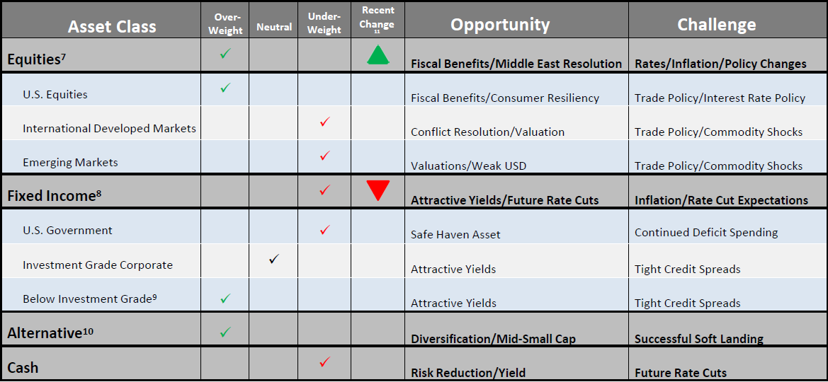 Chart of Asset Class