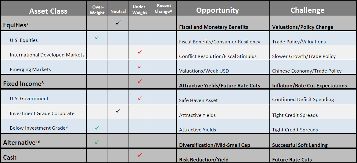 Chart of Asset Classes in July 2026