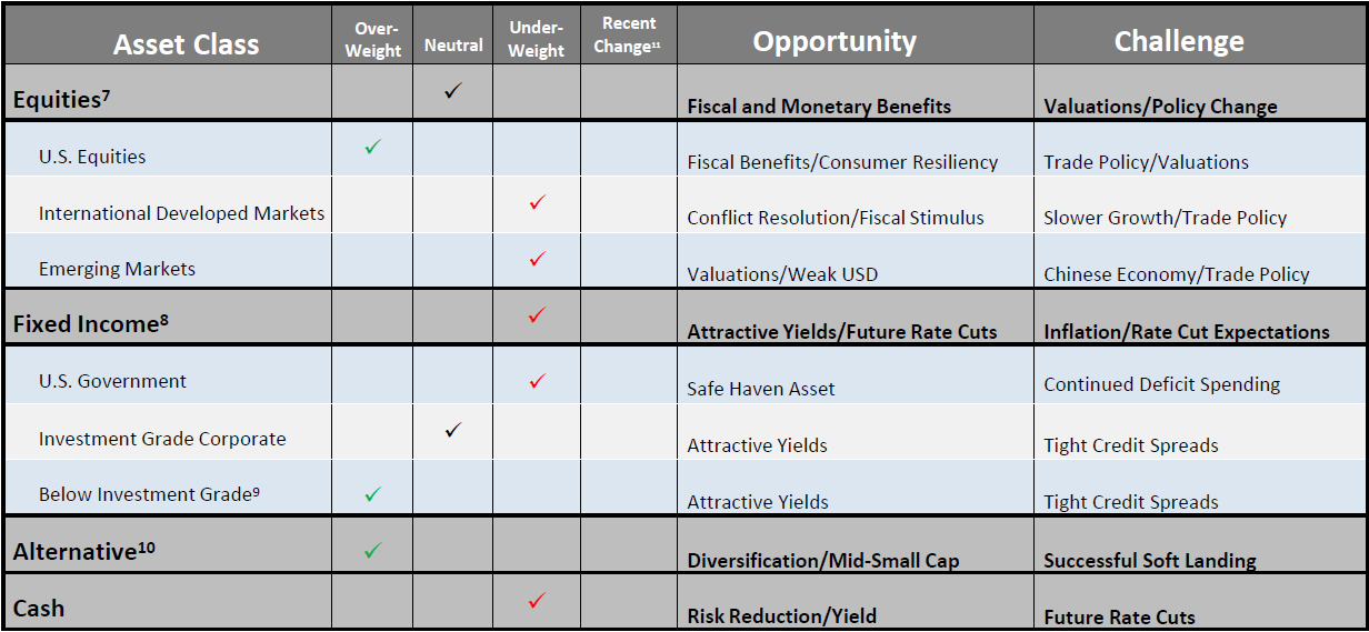 Chart of Asset Allocation and Tactical Positioning