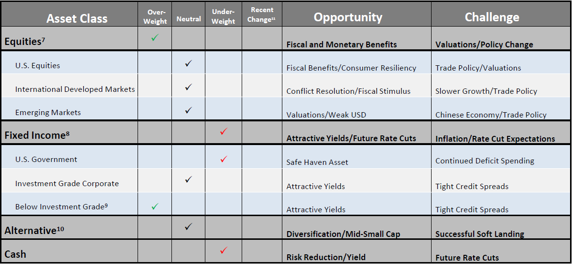 Chart of Asset Class February 2026