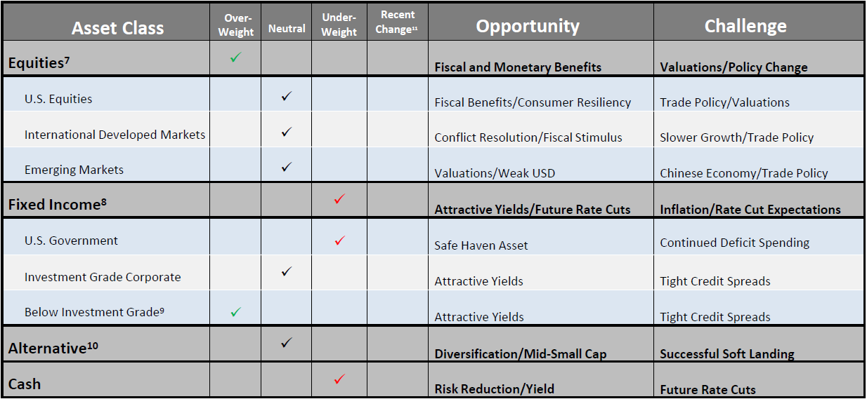 Chart of Asset Class