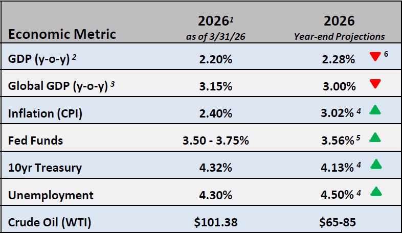 Chart of Economic Metrics