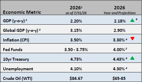 Chart of Economic Metrics