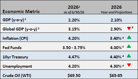 Chart of Economic Metrics for July 2026
