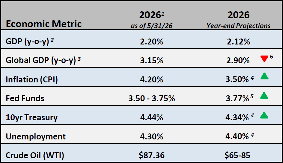 Chart of Economic Metrics