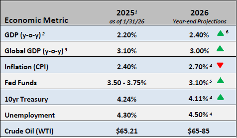 Chart of Economic Metrics February 2026