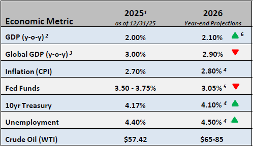 Chart of Economic Metrics