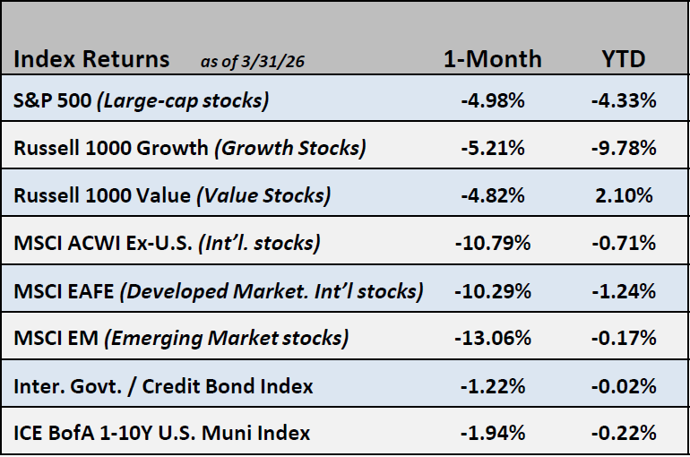 Chart of Index Returns